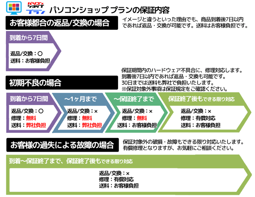 中古パソコン保証内容の概要